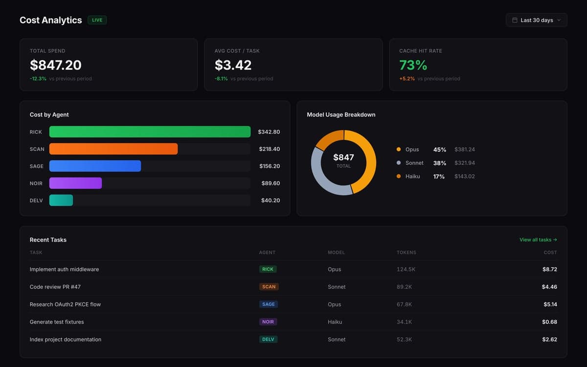 Celune cost analytics showing per-agent token spend and model usage breakdown